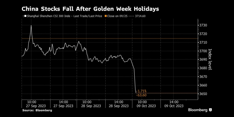 黄金周假期后中国股市下跌 - 行情走势分析 - 股指、黄金、外汇、原油 - 财经图表/统计图表/分析图表/经济指标【GDP-CPI-PMI-非农】 - 彭博社 - Bloomberg - 市场矩阵