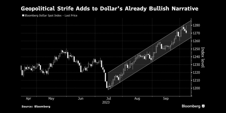 地缘政治冲突加剧了美元本已看涨的说法 - 行情走势分析 - 股指、黄金、外汇、原油 - 财经图表/统计图表/分析图表/经济指标【GDP-CPI-PMI-非农】 - 彭博社 - Bloomberg - 市场矩阵