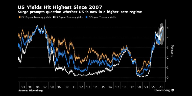 美国国债收益率创下2007年以来的最高水平“激增”引发了一个问题:美国现在是否处于更高的利率体制 - 行情走势分析 - 股指、黄金、外汇、原油 - 财经图表/统计图表/分析图表/经济指标【GDP-CPI-PMI-非农】 - 彭博社 - Bloomberg - 市场矩阵