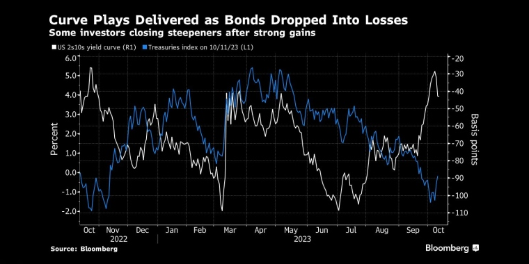 一些投资者在强劲上涨后收市 - 行情走势分析 - 股指、黄金、外汇、原油 - 财经图表/统计图表/分析图表/经济指标【GDP-CPI-PMI-非农】 - 彭博社 - Bloomberg - 市场矩阵