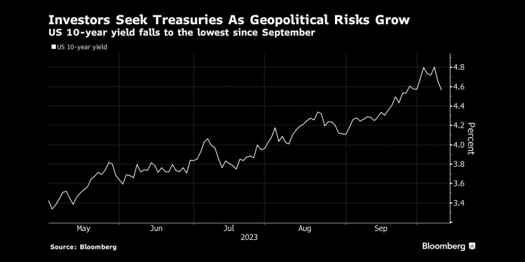 地缘政治风险加大，投资者寻求美国国债美国10年期国债收益率跌至去年9月以来的最低水平 - 行情走势分析 - 股指、黄金、外汇、原油 - 财经图表/统计图表/分析图表/经济指标【GDP-CPI-PMI-非农】 - 彭博社 - Bloomberg - 市场矩阵