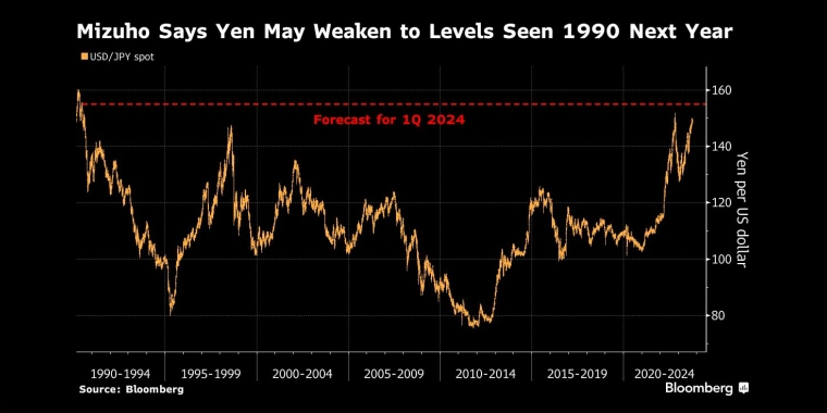 瑞穗表示，日元明年可能会跌至1990年的水平 - 行情走势分析 - 股指、黄金、外汇、原油 - 财经图表/统计图表/分析图表/经济指标【GDP-CPI-PMI-非农】 - 彭博社 - Bloomberg - 市场矩阵