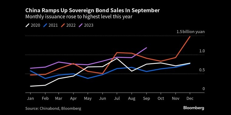 中国9月份加大主权债券发行力度月发行量升至今年最高水平 - 行情走势分析 - 股指、黄金、外汇、原油 - 财经图表/统计图表/分析图表/经济指标【GDP-CPI-PMI-非农】 - 彭博社 - Bloomberg - 市场矩阵