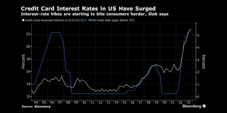 美国信用卡利率飙升斯洛克说，利率上升对消费者的影响开始更大 - 行情走势分析 - 股指、黄金、外汇、原油 - 财经图表/统计图表/分析图表/经济指标【GDP-CPI-PMI-非农】 - 彭博社 - Bloomberg - 市场矩阵