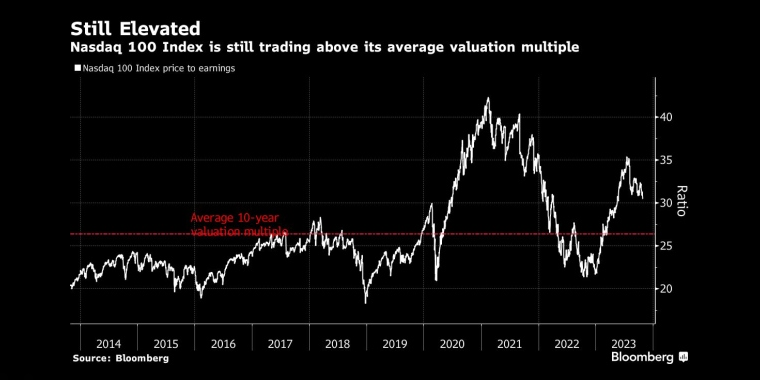 仍然偏高;纳斯达克100指数仍高于其平均估值倍数 - 行情走势分析 - 股指、黄金、外汇、原油 - 财经图表/统计图表/分析图表/经济指标【GDP-CPI-PMI-非农】 - 彭博社 - Bloomberg - 市场矩阵