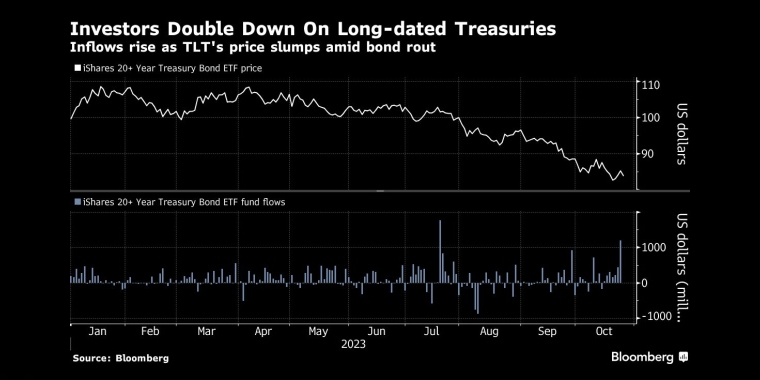 投资者加倍投资长期国债随着债券市场暴跌,TLT的价格暴跌,资金流入增加 - 行情走势分析 - 股指、黄金、外汇、原油 - 财经图表/统计图表/分析图表/经济指标【GDP-CPI-PMI-非农】 - 彭博社 - Bloomberg - 市场矩阵