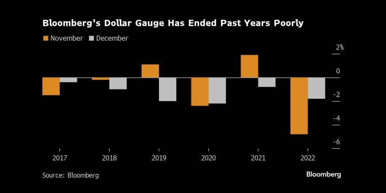 彭博(Bloomberg)的美元指数过去几年表现不佳 - 行情走势分析 - 股指、黄金、外汇、原油 - 财经图表/统计图表/分析图表/经济指标【GDP-CPI-PMI-非农】 - 彭博社 - Bloomberg - 市场矩阵