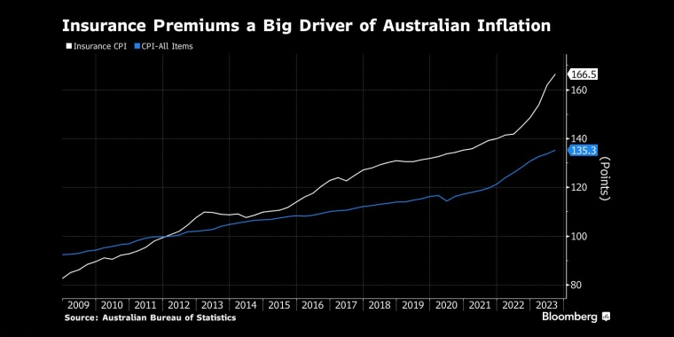保险费是澳大利亚通货膨胀的主要驱动因素 - 行情走势分析 - 股指、黄金、外汇、原油 - 财经图表/统计图表/分析图表/经济指标【GDP-CPI-PMI-非农】 - 彭博社 - Bloomberg - 市场矩阵