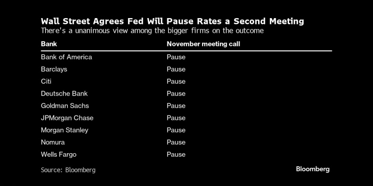 华尔街同意美联储将暂停利率第二次会议大公司对结果的看法是一致的 - 行情走势分析 - 股指、黄金、外汇、原油 - 财经图表/统计图表/分析图表/经济指标【GDP-CPI-PMI-非农】 - 彭博社 - Bloomberg - 市场矩阵