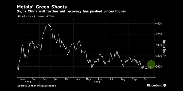 中国将进一步推动经济复苏的迹象推高了金属价格 - 行情走势分析 - 股指、黄金、外汇、原油 - 财经图表/统计图表/分析图表/经济指标【GDP-CPI-PMI-非农】 - 彭博社 - Bloomberg - 市场矩阵