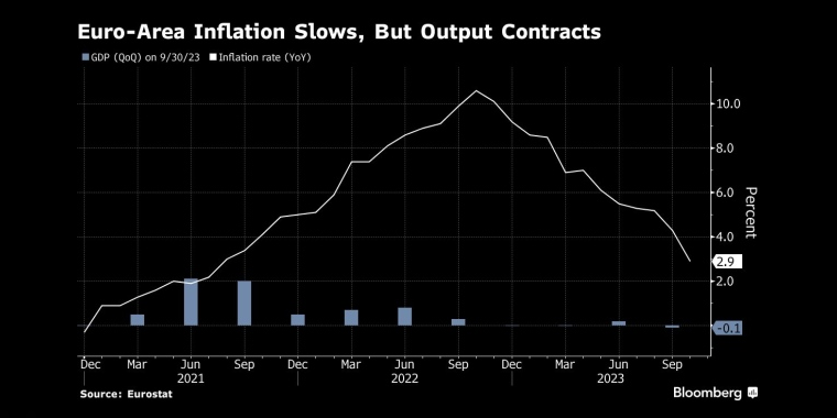 欧元区通胀放缓，但产出收缩 - 行情走势分析 - 股指、黄金、外汇、原油 - 财经图表/统计图表/分析图表/经济指标【GDP-CPI-PMI-非农】 - 彭博社 - Bloomberg - 市场矩阵