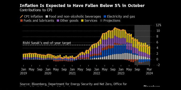 预计10月份通胀率已降至5%以下对CPI的贡献 - 行情走势分析 - 股指、黄金、外汇、原油 - 财经图表/统计图表/分析图表/经济指标【GDP-CPI-PMI-非农】 - 彭博社 - Bloomberg - 市场矩阵