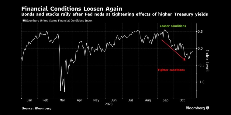 美联储承认美国国债收益率上升带来的紧缩效应后，债市和股市反弹 - 行情走势分析 - 股指、黄金、外汇、原油 - 财经图表/统计图表/分析图表/经济指标【GDP-CPI-PMI-非农】 - 彭博社 - Bloomberg - 市场矩阵