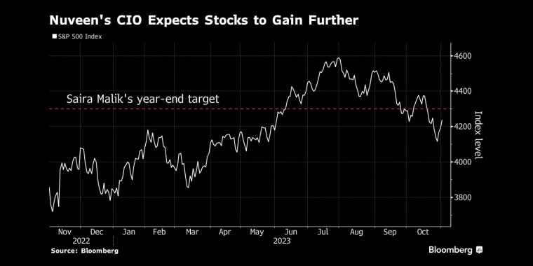Nuveen的首席信息官预计股市将进一步上涨 - 行情走势分析 - 股指、黄金、外汇、原油 - 财经图表/统计图表/分析图表/经济指标【GDP-CPI-PMI-非农】 - 彭博社 - Bloomberg - 市场矩阵