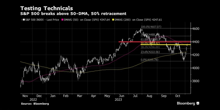 测试技术面标准普尔500指数突破50日移动均线,50%回撤位 - 行情走势分析 - 股指、黄金、外汇、原油 - 财经图表/统计图表/分析图表/经济指标【GDP-CPI-PMI-非农】 - 彭博社 - Bloomberg - 市场矩阵