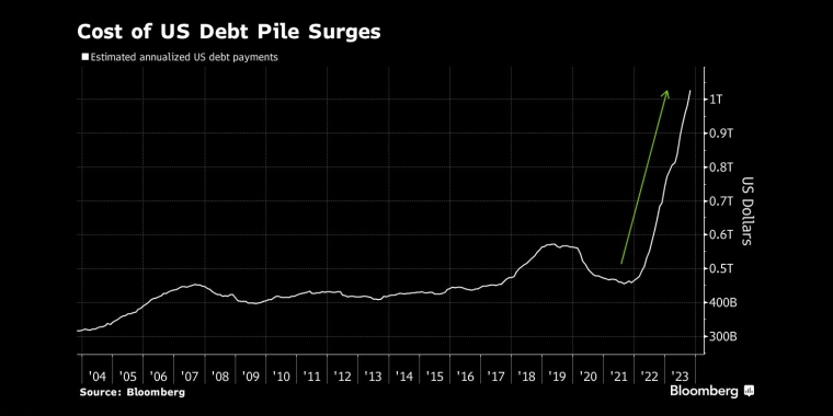 美国债务成本飙升 - 行情走势分析 - 股指、黄金、外汇、原油 - 财经图表/统计图表/分析图表/经济指标【GDP-CPI-PMI-非农】 - 彭博社 - Bloomberg - 市场矩阵