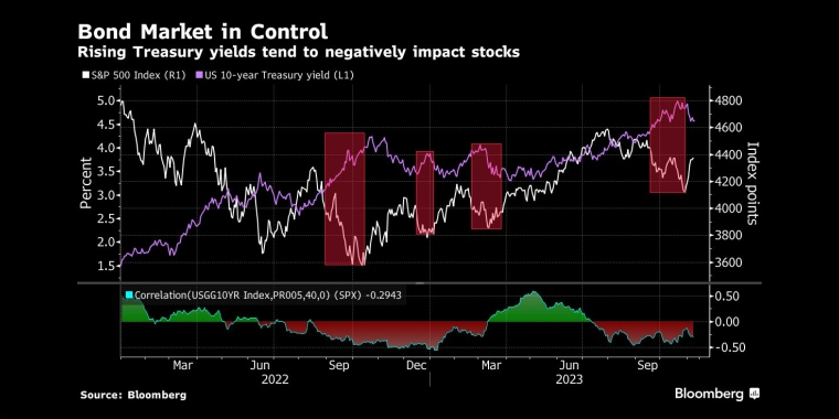 国债收益率上升往往会对股市产生负面影响 - 行情走势分析 - 股指、黄金、外汇、原油 - 财经图表/统计图表/分析图表/经济指标【GDP-CPI-PMI-非农】 - 彭博社 - Bloomberg - 市场矩阵