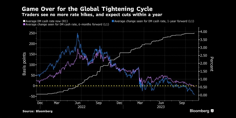 交易员认为不会再有加息,并预计在一年内降息 - 行情走势分析 - 股指、黄金、外汇、原油 - 财经图表/统计图表/分析图表/经济指标【GDP-CPI-PMI-非农】 - 彭博社 - Bloomberg - 市场矩阵