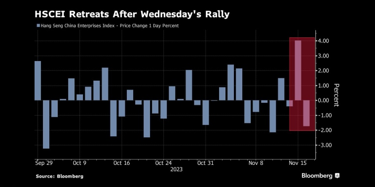 沪指周三上涨后回落 - 行情走势分析 - 股指、黄金、外汇、原油 - 财经图表/统计图表/分析图表/经济指标【GDP-CPI-PMI-非农】 - 彭博社 - Bloomberg - 市场矩阵