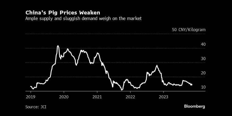中国生猪价格走弱充足的供应和低迷的需求给市场带来了压力 - 行情走势分析 - 股指、黄金、外汇、原油 - 财经图表/统计图表/分析图表/经济指标【GDP-CPI-PMI-非农】 - 彭博社 - Bloomberg - 市场矩阵