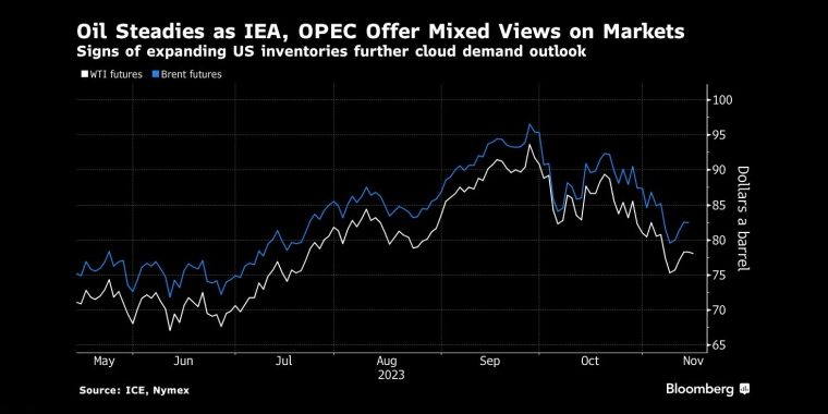 国际能源署和欧佩克对市场看法不一，油价企稳美国库存扩大的迹象进一步影响了需求前景 - 行情走势分析 - 股指、黄金、外汇、原油 - 财经图表/统计图表/分析图表/经济指标【GDP-CPI-PMI-非农】 - 彭博社 - Bloomberg - 市场矩阵