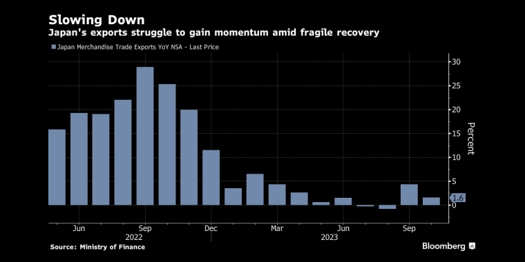 放缓的日本出口在脆弱的经济复苏中难以获得动力 - 行情走势分析 - 股指、黄金、外汇、原油 - 财经图表/统计图表/分析图表/经济指标【GDP-CPI-PMI-非农】 - 彭博社 - Bloomberg - 市场矩阵