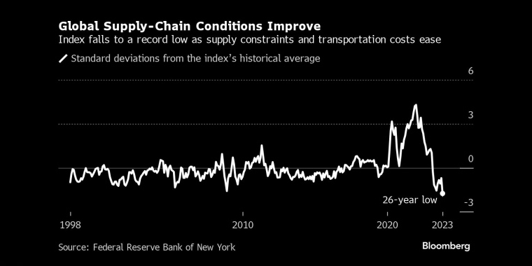 全球供应链状况改善随着供应紧张和运输成本的缓解,该指数跌至历史低点 - 行情走势分析 - 股指、黄金、外汇、原油 - 财经图表/统计图表/分析图表/经济指标【GDP-CPI-PMI-非农】 - 彭博社 - Bloomberg - 市场矩阵
