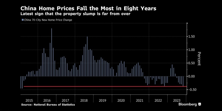 中国房价创八年来最大跌幅最新迹象表明,房地产市场的低迷远未结束 - 行情走势分析 - 股指、黄金、外汇、原油 - 财经图表/统计图表/分析图表/经济指标【GDP-CPI-PMI-非农】 - 彭博社 - Bloomberg - 市场矩阵