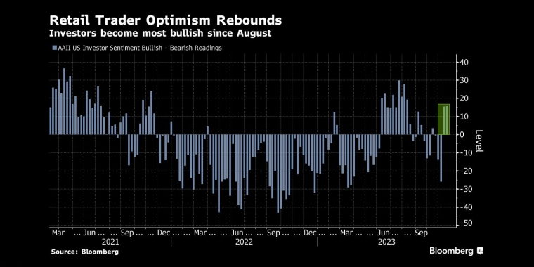 散户乐观情绪反弹投资者成为自8月以来最乐观的投资者 - 行情走势分析 - 股指、黄金、外汇、原油 - 财经图表/统计图表/分析图表/经济指标【GDP-CPI-PMI-非农】 - 彭博社 - Bloomberg - 市场矩阵