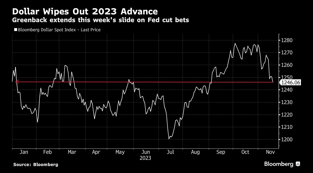 受美联储降息押注影响,美元延续本周跌势 - 行情走势分析 - 股指、黄金、外汇、原油 - 财经图表/统计图表/分析图表/经济指标【GDP-CPI-PMI-非农】 - 彭博社 - Bloomberg - 市场矩阵