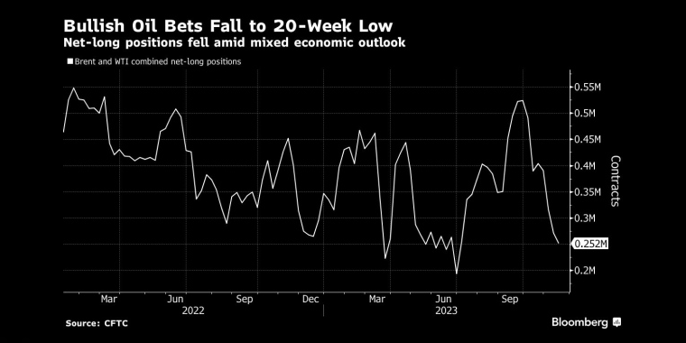 由于经济前景喜忧参半,看涨石油的押注跌至20周低点 - 行情走势分析 - 股指、黄金、外汇、原油 - 财经图表/统计图表/分析图表/经济指标【GDP-CPI-PMI-非农】 - 彭博社 - Bloomberg - 市场矩阵