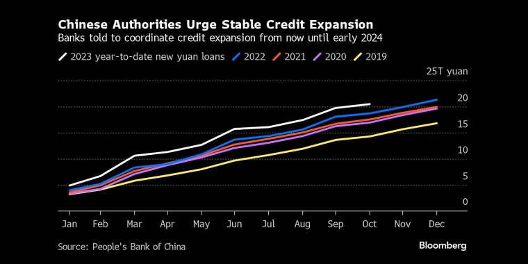中国要求各银行从现在起到2024年初协调信贷扩张 - 行情走势分析 - 股指、黄金、外汇、原油 - 财经图表/统计图表/分析图表/经济指标【GDP-CPI-PMI-非农】 - 彭博社 - Bloomberg - 市场矩阵