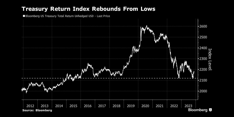 美国国债收益率指数从低点反弹 - 行情走势分析 - 股指、黄金、外汇、原油 - 财经图表/统计图表/分析图表/经济指标【GDP-CPI-PMI-非农】 - 彭博社 - Bloomberg - 市场矩阵