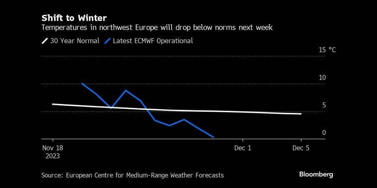 转向冬季下周,欧洲西北部的气温将降至正常值以下 - 行情走势分析 - 股指、黄金、外汇、原油 - 财经图表/统计图表/分析图表/经济指标【GDP-CPI-PMI-非农】 - 彭博社 - Bloomberg - 市场矩阵