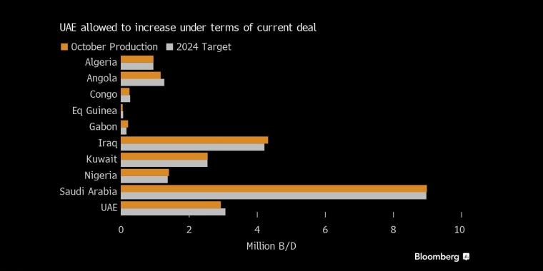 根据目前的交易条款，阿联酋允许增加 - 行情走势分析 - 股指、黄金、外汇、原油 - 财经图表/统计图表/分析图表/经济指标【GDP-CPI-PMI-非农】 - 彭博社 - Bloomberg - 市场矩阵