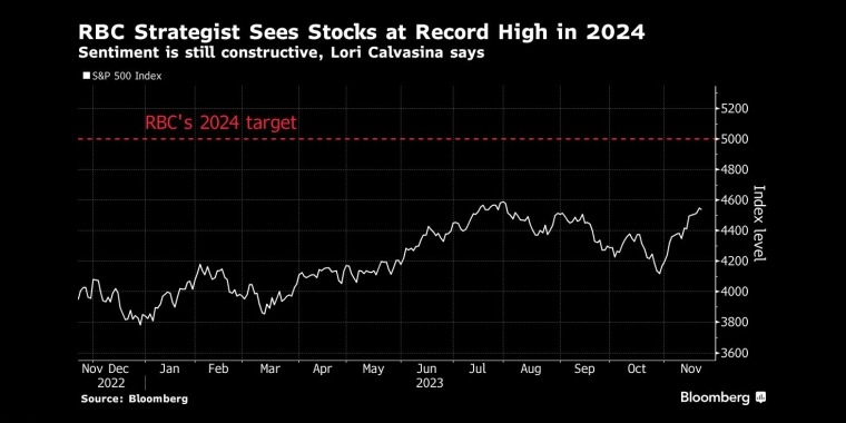 加拿大皇家银行策略师认为股市将在2024年创下历史新高市场情绪仍具有建设性。Lori Calvasina说 - 行情走势分析 - 股指、黄金、外汇、原油 - 财经图表/统计图表/分析图表/经济指标【GDP-CPI-PMI-非农】 - 彭博社 - Bloomberg - 市场矩阵