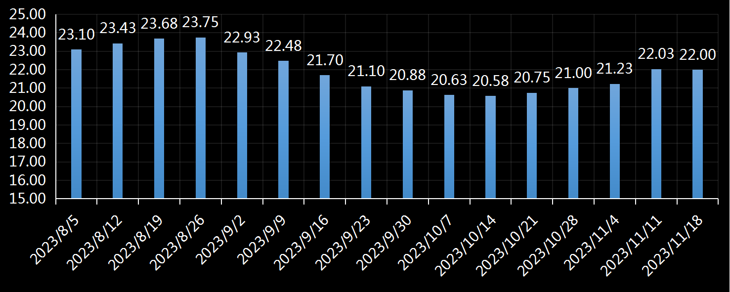 美国劳工部(DoL)初请失业金人数(UIWC)数据及变动趋势 (截至2019年11月9日),美国劳工部统计局(BLS)初请失业金人数(IJC)数据及变动趋势，美国初请失业金人数最新数据，与预测值差异，初请失业人数变动趋势去，最新初请失业金人数数据