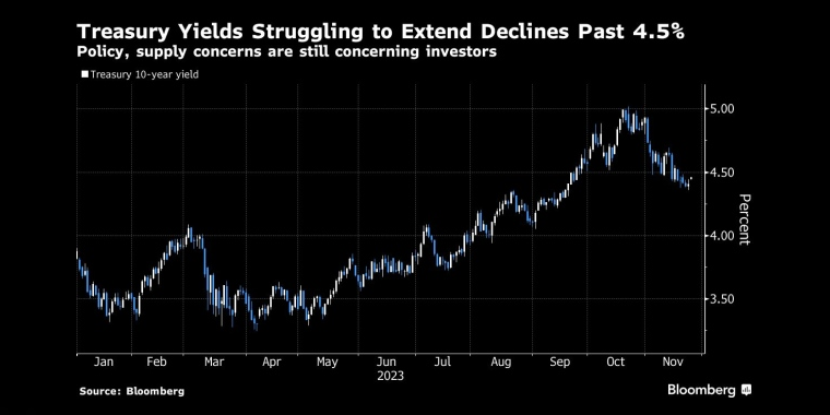 美国国债收益率难以延续4.5%以上的跌势政策、供应方面的担忧仍令投资者担忧 - 行情走势分析 - 股指、黄金、外汇、原油 - 财经图表/统计图表/分析图表/经济指标【GDP-CPI-PMI-非农】 - 彭博社 - Bloomberg - 市场矩阵