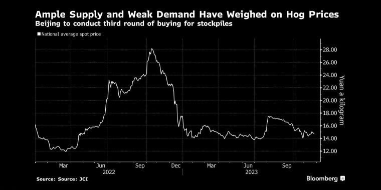 供应充足和需求疲软令生猪价格承压,中国政府将对库存进行第三轮收购 - 行情走势分析 - 股指、黄金、外汇、原油 - 财经图表/统计图表/分析图表/经济指标【GDP-CPI-PMI-非农】 - 彭博社 - Bloomberg - 市场矩阵