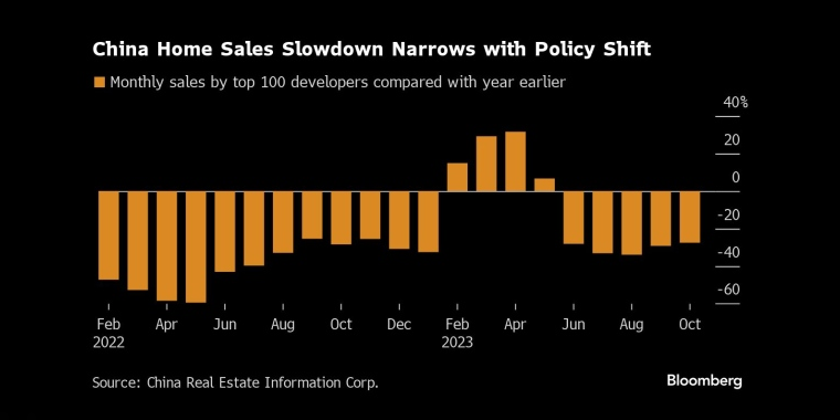 安哥拉正在推动投资以维持石油产量 - 行情走势分析 - 股指、黄金、外汇、原油 - 财经图表/统计图表/分析图表/经济指标【GDP-CPI-PMI-非农】 - 彭博社 - Bloomberg - 市场矩阵