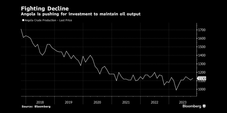 安哥拉正在推动投资以维持石油产量 - 行情走势分析 - 股指、黄金、外汇、原油 - 财经图表/统计图表/分析图表/经济指标【GDP-CPI-PMI-非农】 - 彭博社 - Bloomberg - 市场矩阵