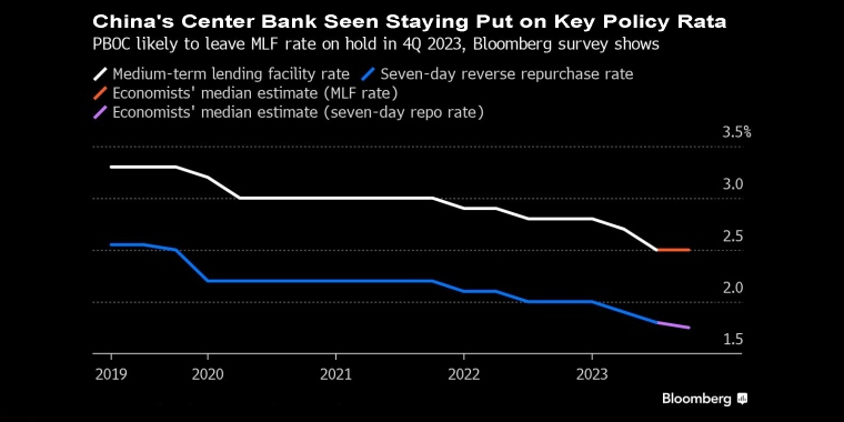 中国央行预计将维持关键政策利率不变彭博社调查显示,中国人民银行可能在2023年第四季度维持MLF利率不变 - 行情走势分析 - 股指、黄金、外汇、原油 - 财经图表/统计图表/分析图表/经济指标【GDP-CPI-PMI-非农】 - 彭博社 - Bloomberg - 市场矩阵
