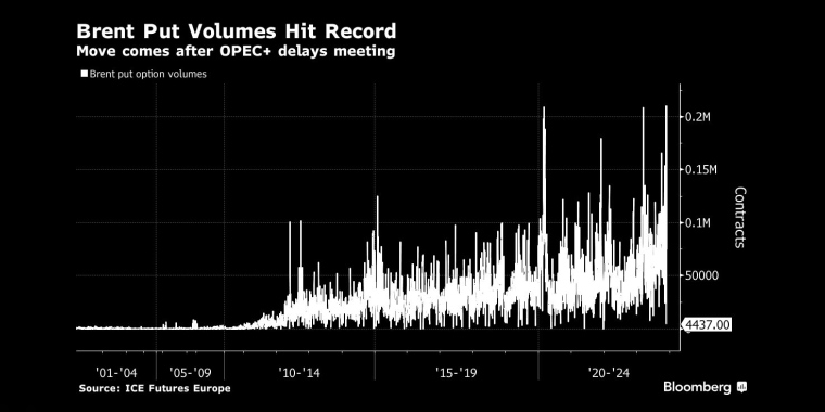布伦特看跌期权成交量创历史新高此举是在OPEC+推迟会议之后做出的 - 行情走势分析 - 股指、黄金、外汇、原油 - 财经图表/统计图表/分析图表/经济指标【GDP-CPI-PMI-非农】 - 彭博社 - Bloomberg - 市场矩阵