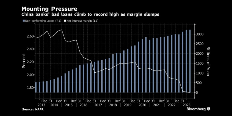 Mountina Draccura(德拉库拉山酒店)随着利润率下滑,中国各银行的不良贷款攀升至创纪录高位 - 行情走势分析 - 股指、黄金、外汇、原油 - 财经图表/统计图表/分析图表/经济指标【GDP-CPI-PMI-非农】 - 彭博社 - Bloomberg - 市场矩阵