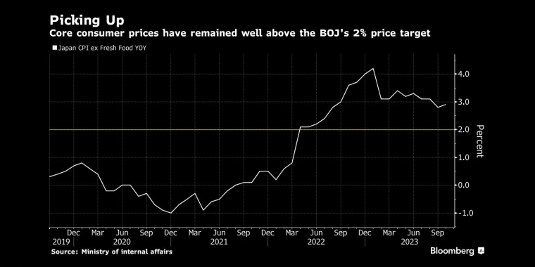 捡起核心消费者价格仍远高于日本央行2%的价格目标 - 行情走势分析 - 股指、黄金、外汇、原油 - 财经图表/统计图表/分析图表/经济指标【GDP-CPI-PMI-非农】 - 彭博社 - Bloomberg - 市场矩阵