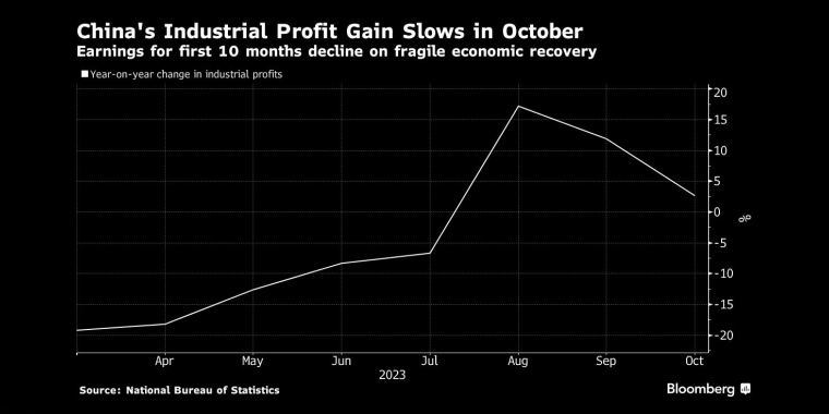 中国10月份工业利润增长放缓，经济复苏脆弱，前10个月盈利下降 - 行情走势分析 - 股指、黄金、外汇、原油 - 财经图表/统计图表/分析图表/经济指标【GDP-CPI-PMI-非农】 - 彭博社 - Bloomberg - 市场矩阵