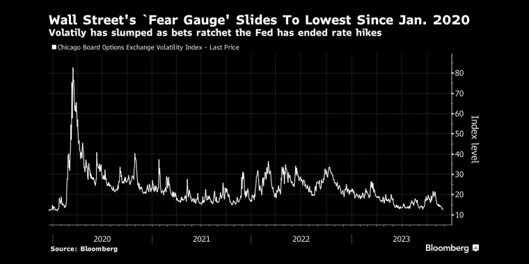 华尔街“恐惧指数”跌至2020年1月以来的最低水平,因投资者押注美联储结束加息,波动性大幅下降 - 行情走势分析 - 股指、黄金、外汇、原油 - 财经图表/统计图表/分析图表/经济指标【GDP-CPI-PMI-非农】 - 彭博社 - Bloomberg - 市场矩阵