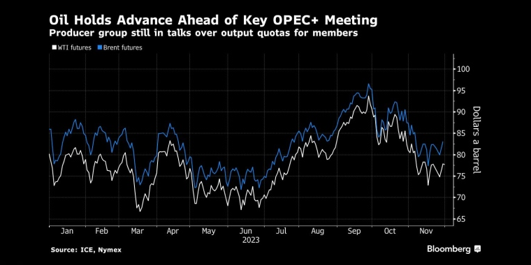 石油输出国组织+会议召开前油价保持上涨势头产油国组织仍在就成员国的产量配额问题进行谈判 - 行情走势分析 - 股指、黄金、外汇、原油 - 财经图表/统计图表/分析图表/经济指标【GDP-CPI-PMI-非农】 - 彭博社 - Bloomberg - 市场矩阵