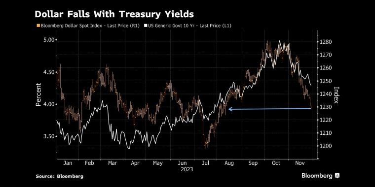 美元跟随美国国债收益率下跌 - 行情走势分析 - 股指、黄金、外汇、原油 - 财经图表/统计图表/分析图表/经济指标【GDP-CPI-PMI-非农】 - 彭博社 - Bloomberg - 市场矩阵