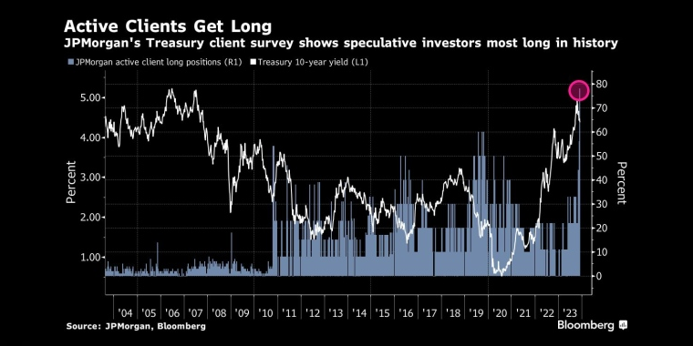 活跃客户做多摩根大通(JPMorgan)对美国国债客户的调查显示，投机投资者有史以来做多最多 - 行情走势分析 - 股指、黄金、外汇、原油 - 财经图表/统计图表/分析图表/经济指标【GDP-CPI-PMI-非农】 - 彭博社 - Bloomberg - 市场矩阵
